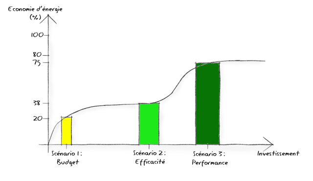 Scénarios d'économie d'énergie dans un bâtiment
