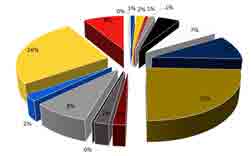 Répartition des consommation énergétiques du SMé