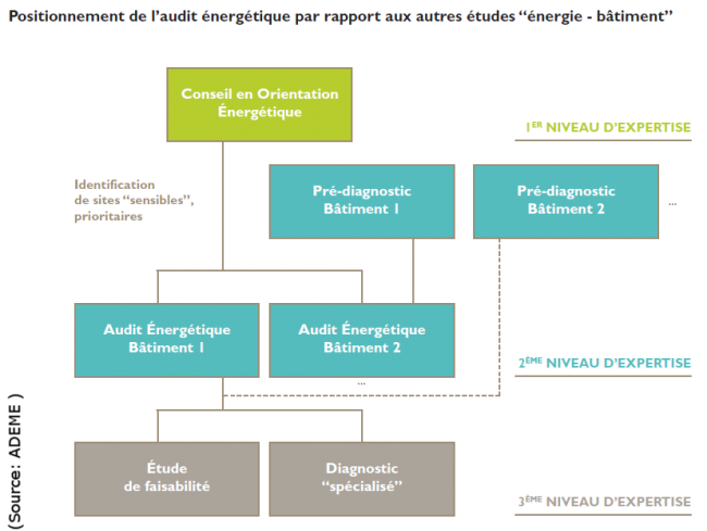 Positionnement de l'audit énergétique par rapport aux autres études énergie bâtiment