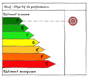Performance énergétique ciblée