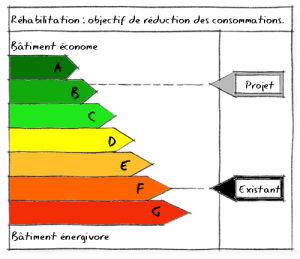 Performance énergétique obtenue dans le cadre du projet