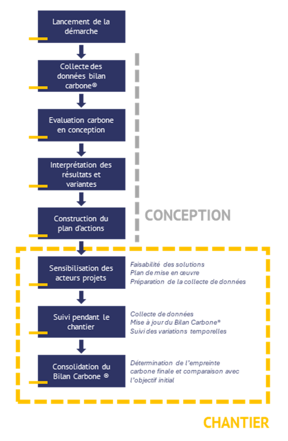 BILAN-CARBONE-CHANTIER-LES ETAPES