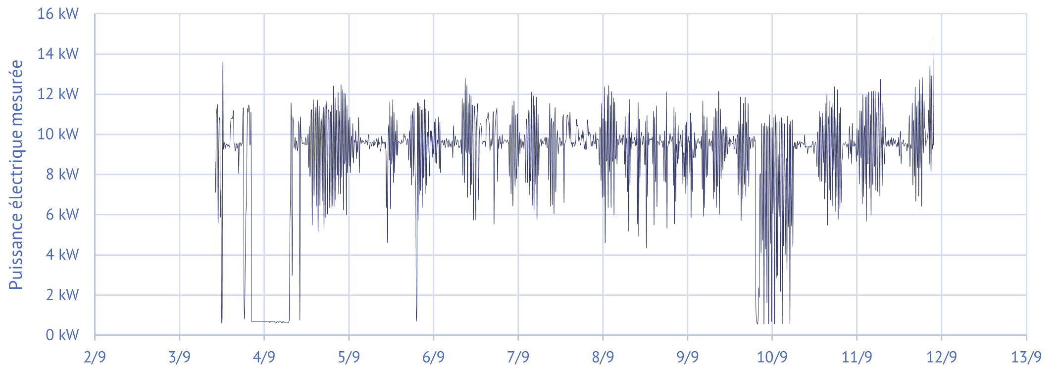 Audit Énergétique Industriel, graph de mesures
