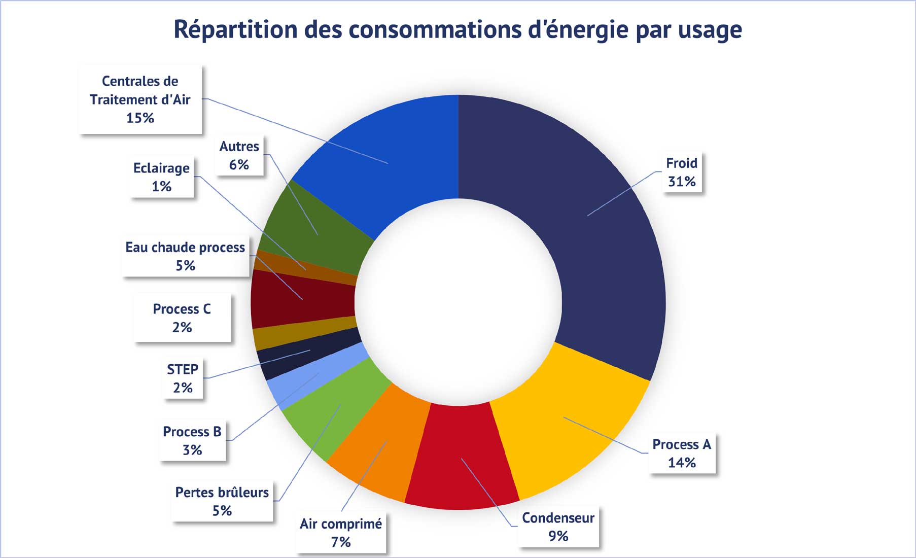 Audit Énergétique Industriel, répartition des usages
