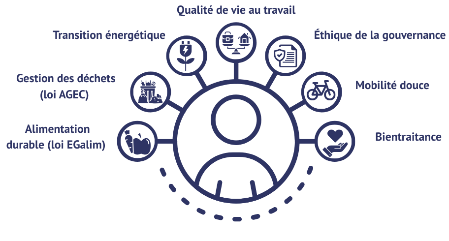 ANAP-ETUDE-CAS-SCHEMA Enjeux de la transformation durable - Etude de cas ANAP