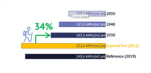 Décret tertiaire objectifs après optimisation de la situation de référence