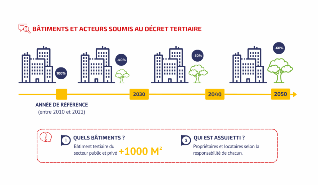 Bâtiments assujettis au Décret Tertiaire