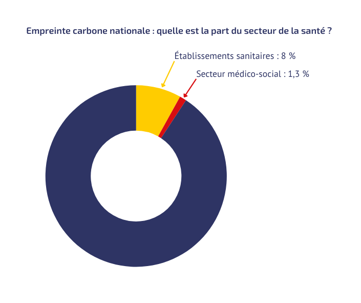 Chiffres clés - Empreinte carbone du secteur de la santé