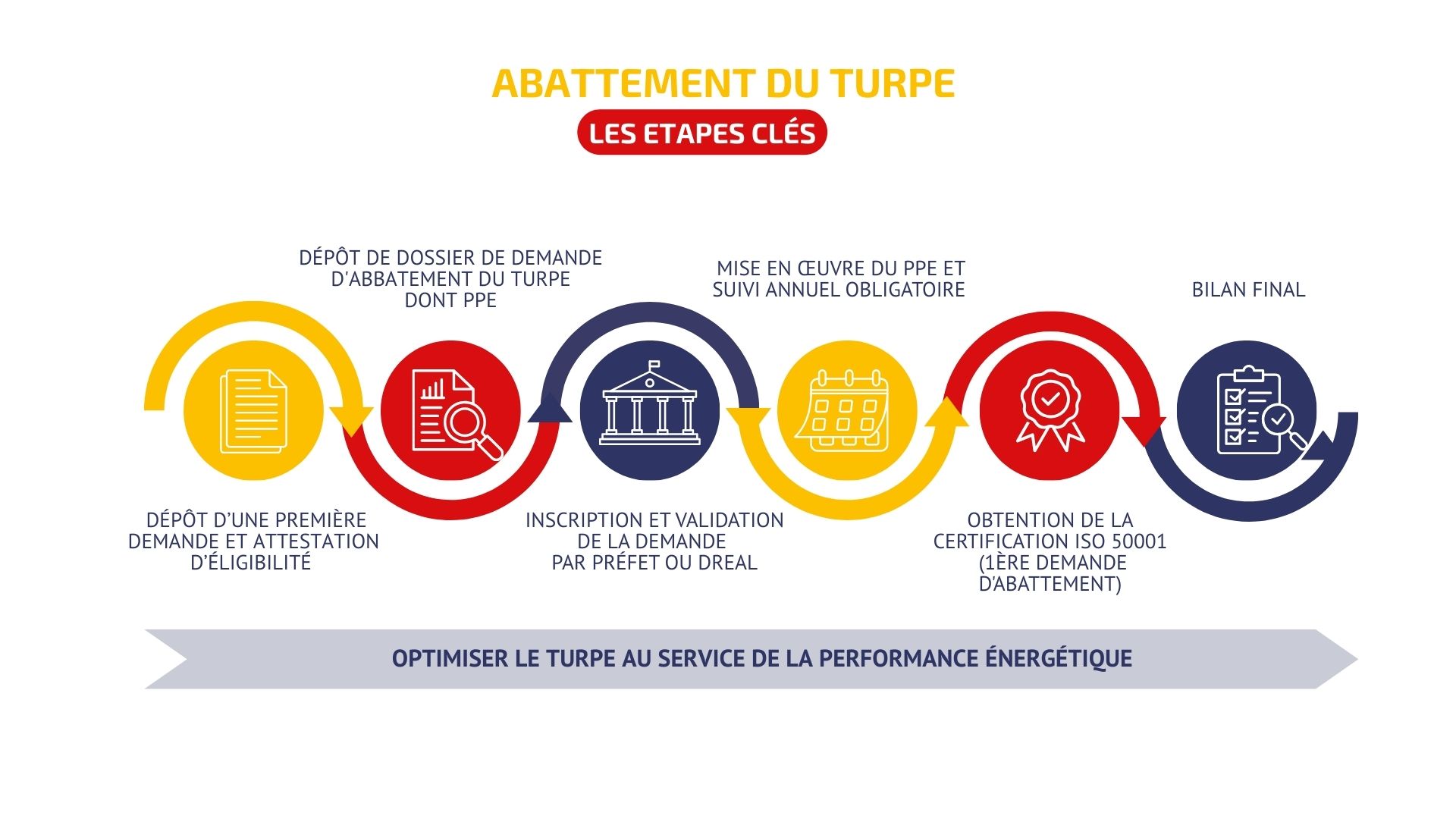 TURPE LES ETAPES CLES