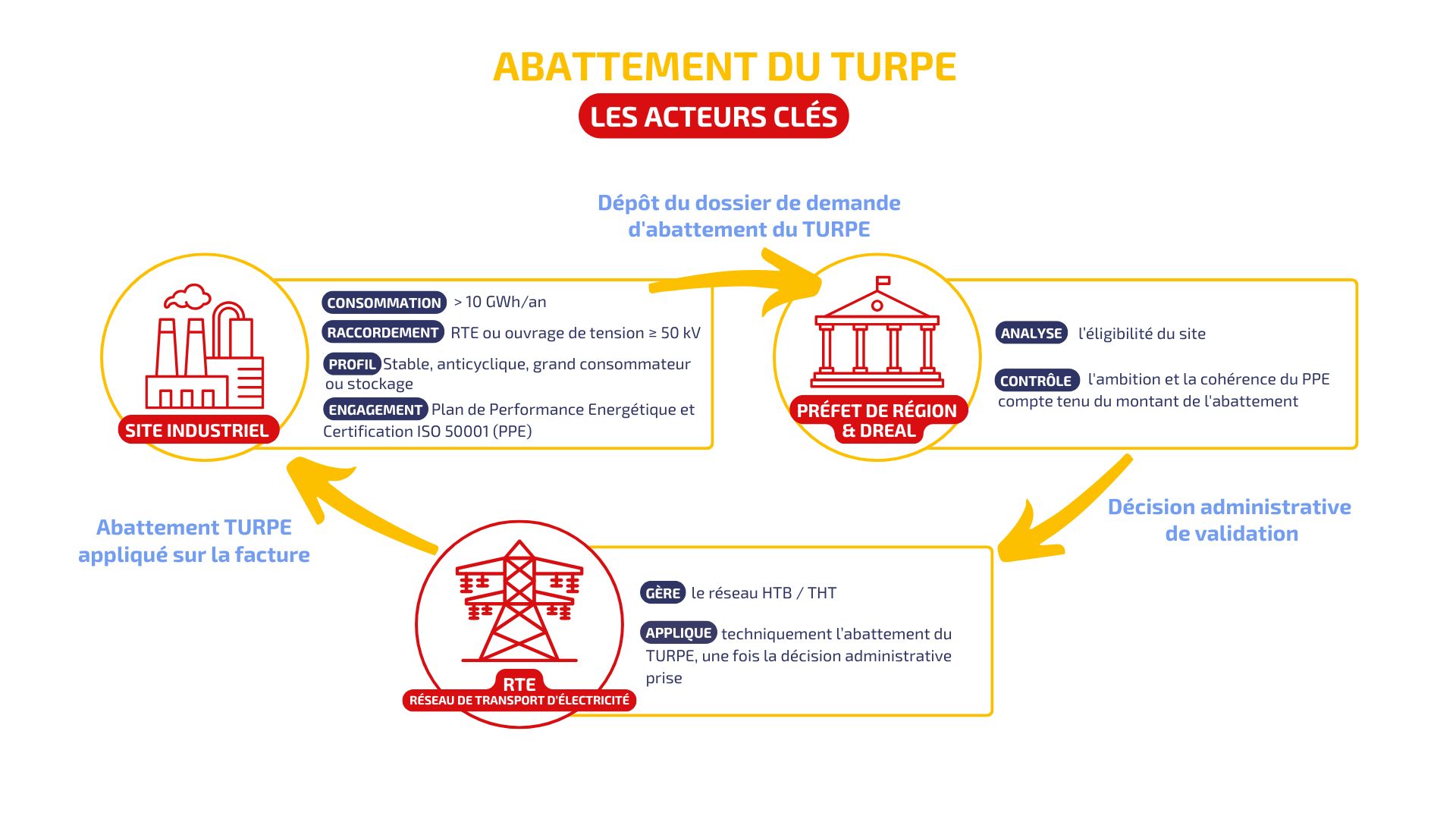 Abattement du TURPE : Les acteurs clés