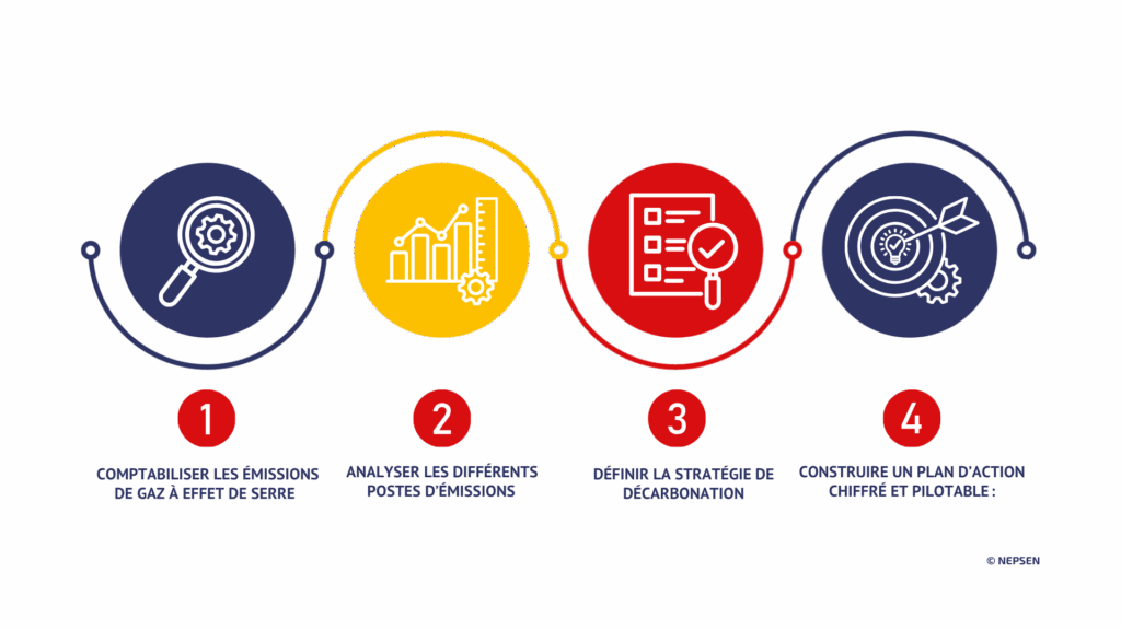 Étapes bilan carbone - Étude de cas