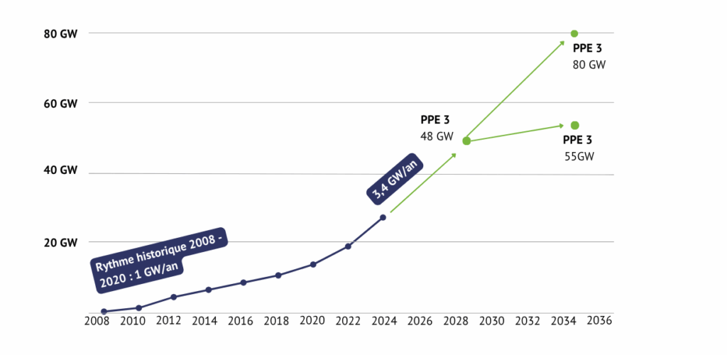 PPE3 & photovoltaïque : graphique projections