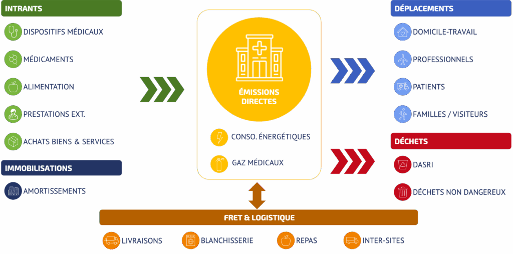 Bilan carbone® et santé : Dispositif MAPES , schéma du périmètre BEGES