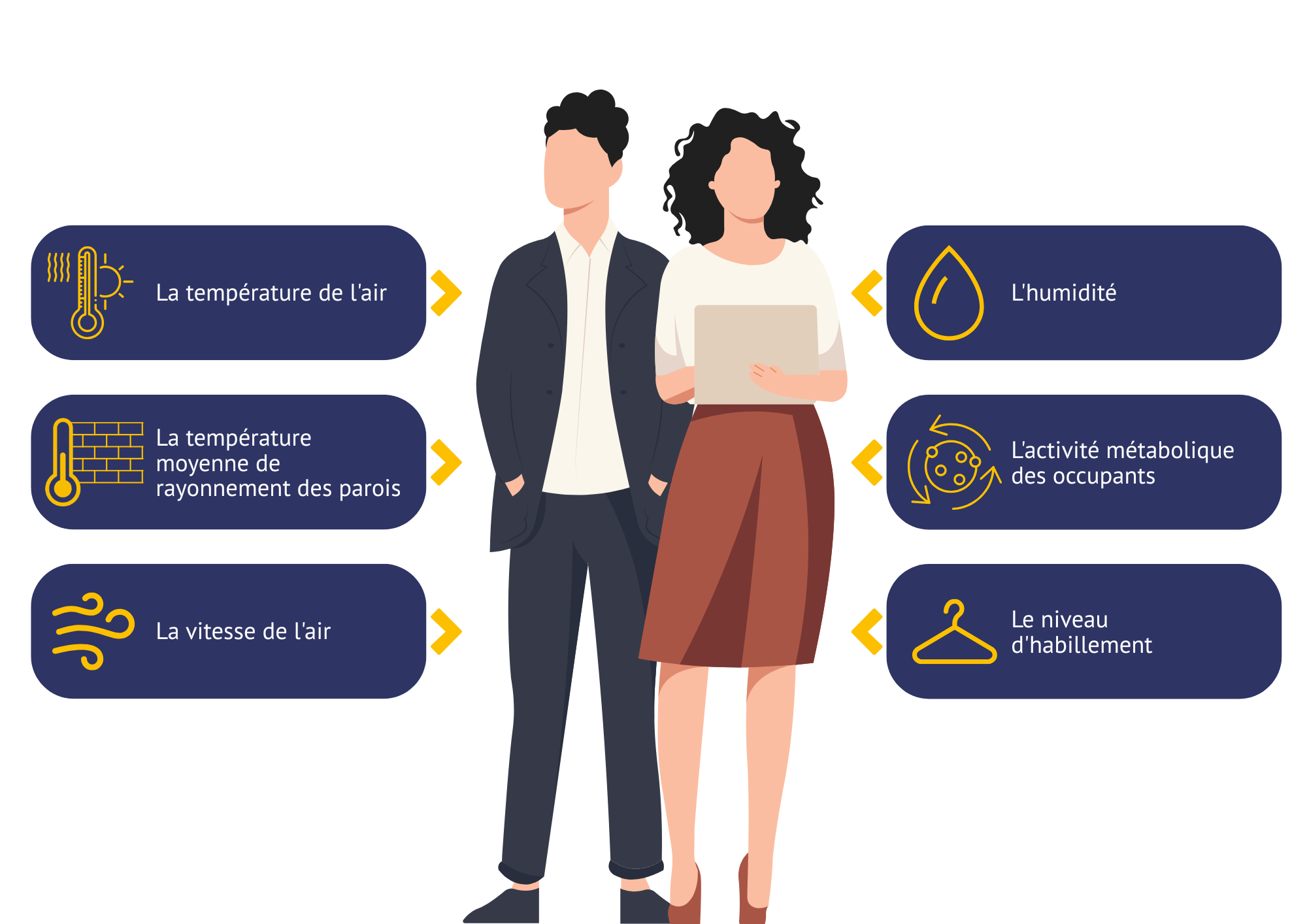 6 paramètres du confort thermique